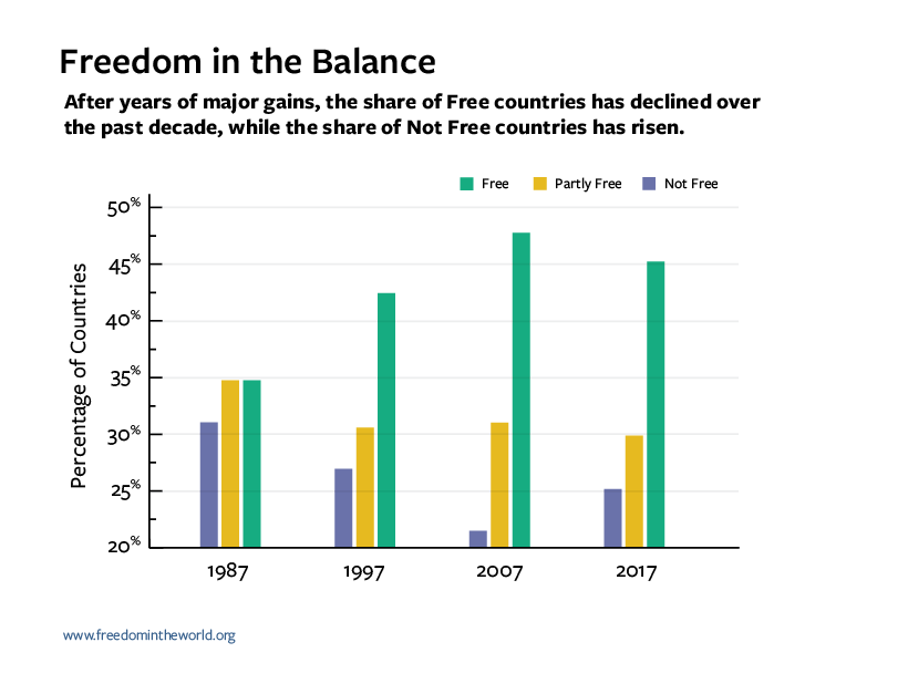 Звіт Freedom House: Глобальна криза демократії може мати катастрофічні наслідки