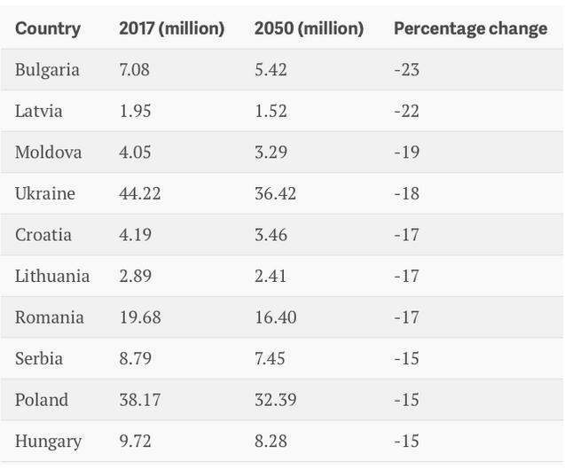 Україна увійшла в топ-5 країн за темпами скорочення населення