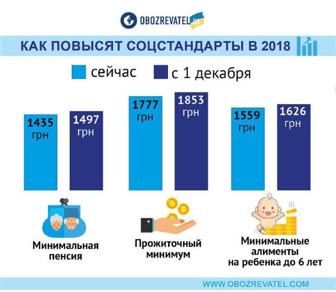 Українцям через декілька днів підвищать пенсії, зарплати і виплати