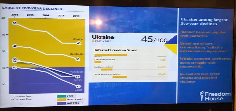 Freedom House відмітив Україну як державу з частковою свободою в Інтернеті