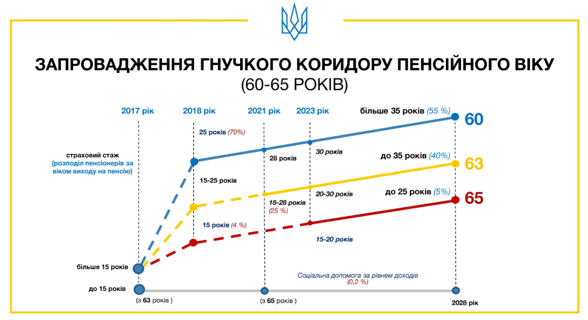 Запровадження пенсійного віку