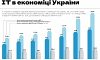 IT галузь в Україні за 10 місяців війни зросла на 10%