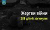 Вже 288 дітей загинули внаслідок збройної агресії рф в Україні