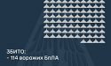 Збито 114 ворожих БПЛА, 81 безпілотник-імітатор не досяг цілей (локаційно втрачені)