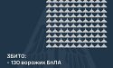 Збито 130 ворожих БПЛА, 38 безпілотників-імітаторів – не досягли цілей (локаційно втрачені)