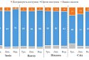 В Україні скоротилася кількість громадян, які підтримують поступки на користь рф