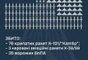 Збито 76 крилатих ракет, 3 керовані авіаційні ракети та 35 ворожих БПЛА