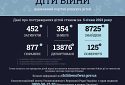 Внаслідок збройної агресії рф в Україні загинули 452 дитини