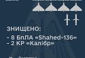 ЗСУ збили 8 дронів і дві ракети