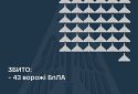 Збито 43 ворожі БПЛА, 12 безпілотників-імітаторів не досягли цілей (локаційно втрачені)