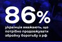 86% українців вважають, що потрібно продовжувати збройну боротьбу з рф, попри масові обстріли