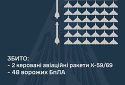 Збито 48 ворожих БПЛА та дві керовані авіаційні ракети