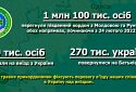 За період повномасштабної війни кордон на півдні країни перетнуло понад 1 млн осіб