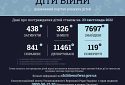 Унаслідок збройної агресії рф в Україні загинули 438 дітей