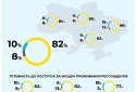 82% українців не готові на територіальні поступки з метою завершення війни