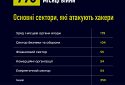 рашисти зробили майже 800 атак на українські ресурси за останні чотири місяці