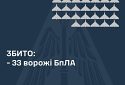 Збито 33 ворожі БПЛА 36 безпілотників-імітаторів не досягли цілей (локаційно втрачені)