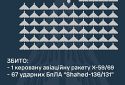 Збито 67 ударних БПЛА та одну керовану авіаційну ракету