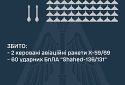 Збито дві Х-59/69 та 60 ударних БПЛА