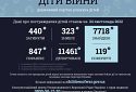 Унаслідок збройної агресії рф в Україні загинуло 440 дітей