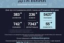 Внаслідок збройної агресії рф в Україні загинули 383 дитини