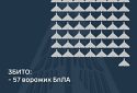 Збито 57 ворожих БПЛА, 56 безпілотників – не досягли цілей (локаційно втрачені)