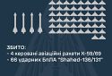 Збито 66 ударних БПЛА та чотири керовані авіаційні ракети