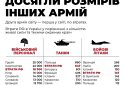 Втрати росії досягли розмірів інших армій