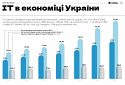 IT галузь в Україні за 10 місяців війни зросла на 10%