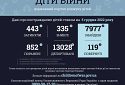 Унаслідок збройної агресії рф в Україні загинуло 443 дитини