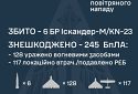 Збито 6 балістичних ракет, знешкоджено 245 ворожих БПЛА