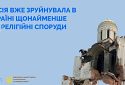 росія вже зруйнувала в Україні щонайменше 183 релігійні споруди