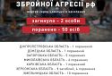 Минулої доби російські окупанти вбили 2 цивільних, 50 осіб зазнали поранень