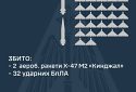 Збито 32 ударних БПЛА та дві ракети «кинджал»