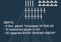 Збито 9 балістичних, 13 крилатих ракет і 20 ударних БПЛА