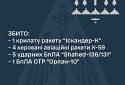 Збито 11 повітряних цілей