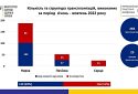 За 10 місяців українські лікарі провели рекордну кількість трансплантацій органів