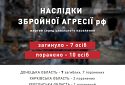 Внаслідок збройної агресії рф 7 листопада загинуло 7 людей