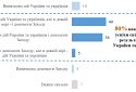 Більшість українців вважає, що успіхи ЗСУ — це спільне досягнення України та Заходу