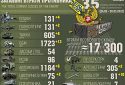 ЗСУ вже знищили понад 17 тисяч російських військових і більш як 600 танків