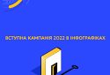 Вступна кампанія 2022 в інфографіках