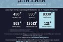 Унаслідок збройної агресії рф в Україні загинули 450 дітей