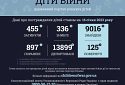 Внаслідок збройної агресії рф в Україні загинуло 455 дітей