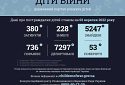 Внаслідок російського вторгнення в Україні загинули 380 дітей