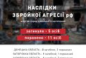 Внаслідок збройної агресії рф за 26 жовтня загинуло 5 мирних жителів