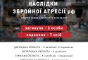 В ОП назвали кількість жертв серед цивільного населення за 6 листопада