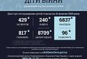 Ювенальні прокурори: 429 дітей загинуло внаслідок збройної агресії рф в Україні