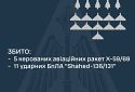 Збито 5 керованих авіаційних ракет та 11 ударних БПЛА