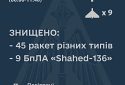 ЗСУ збили 45 ракет і 9 безпілотників