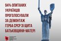 Результати опитування в онлайн-застосунку «Дія» щодо Батьківщини-матері: 94% проголосували за демонтаж герба СРСР